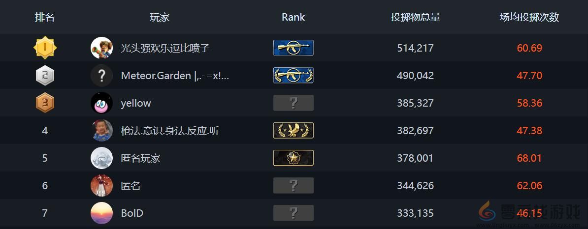csgo排行榜位置(图4) csgo排行榜位置(图4)