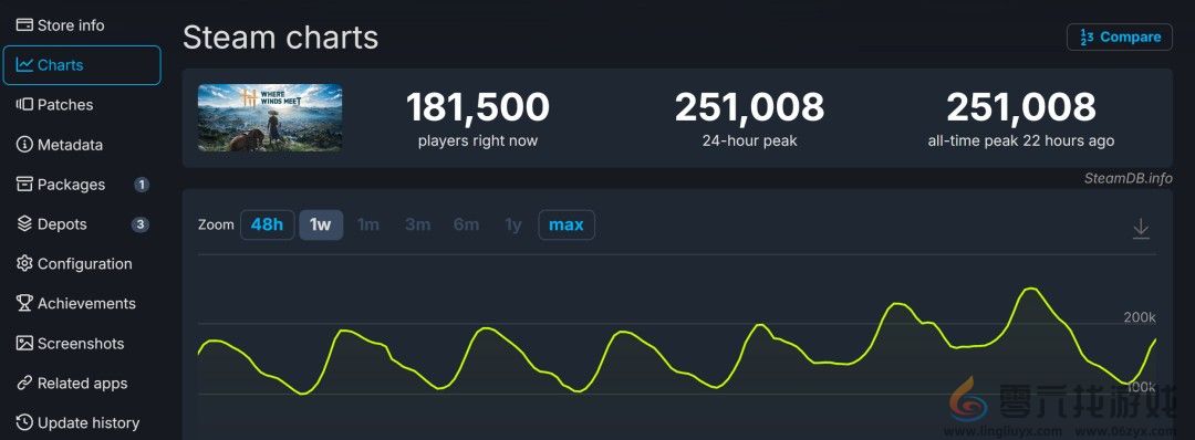 《燕云十六声》PC Steam版在线峰值超25万(图1)